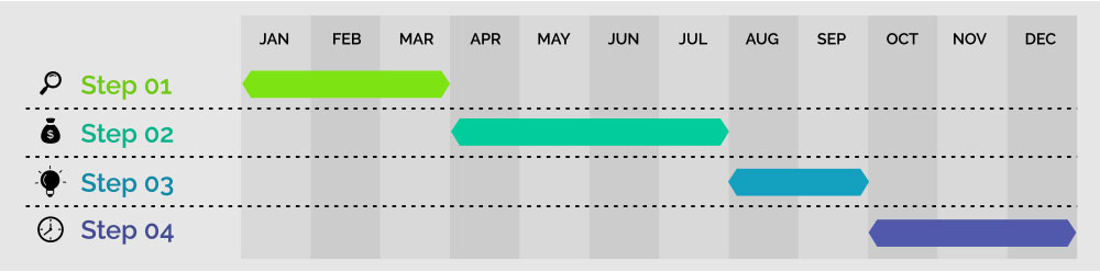 Chart showing the timeline over a year by month