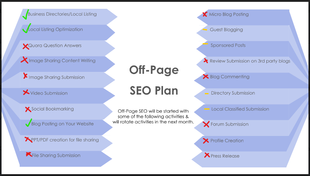 image with text showing red X's next to backlink building methods like forum submissions, file sharing, blog commenting, etc