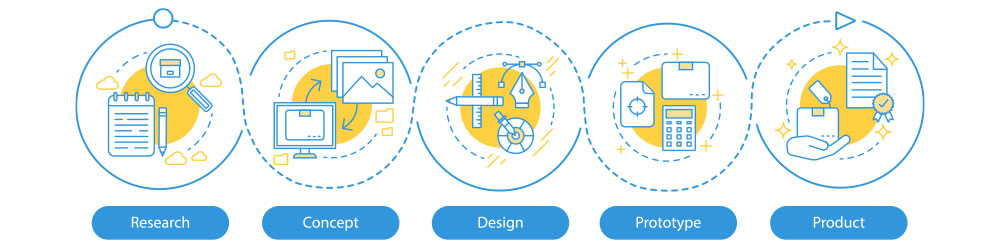 The steps of a web design process - shown as an abstract process flow