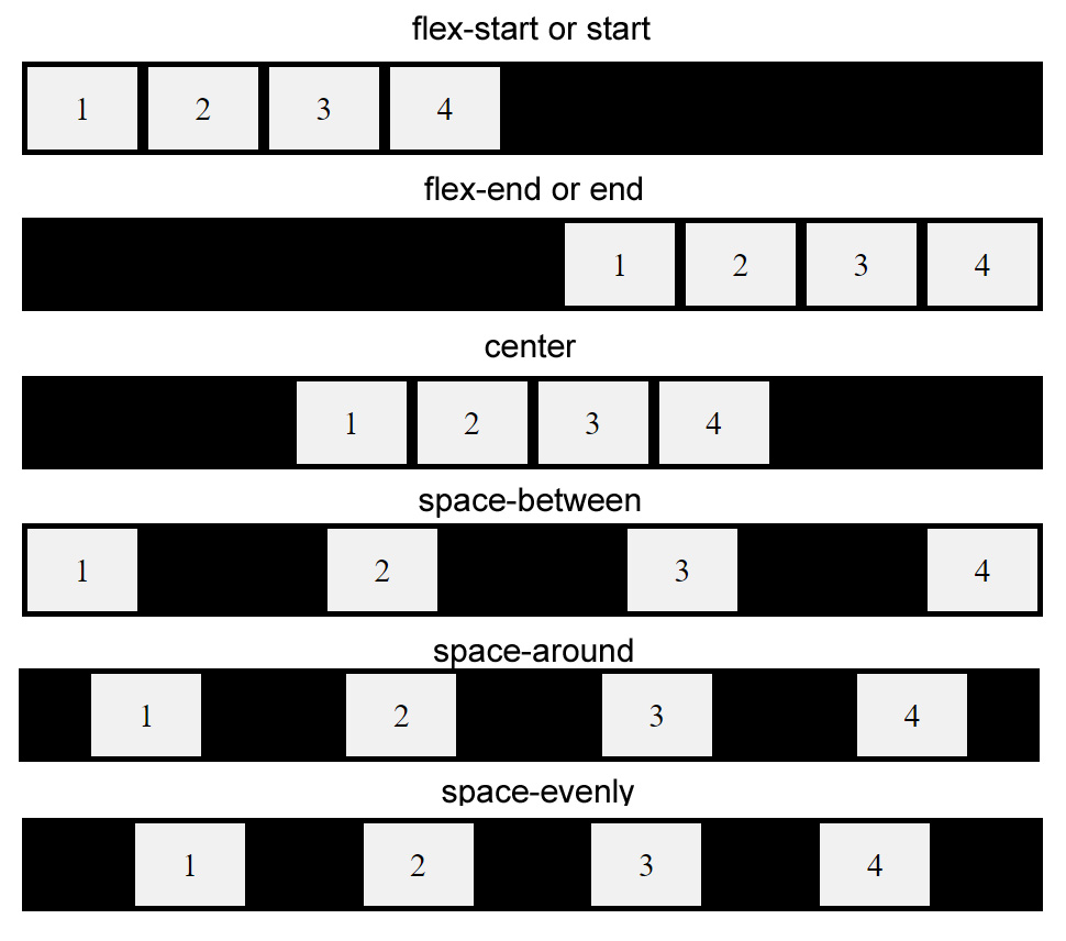 flexbox jusity-content options